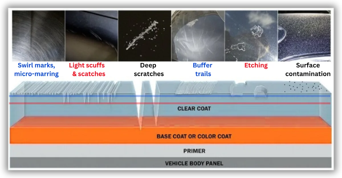 Common clear-coat defects — swirl marks and micro-marring, light scuffs and scratches, deep scratches, buffer trails, etching, and surface contamination — shown in cross-section across the clear coat, base/color coat, primer, and body panel.